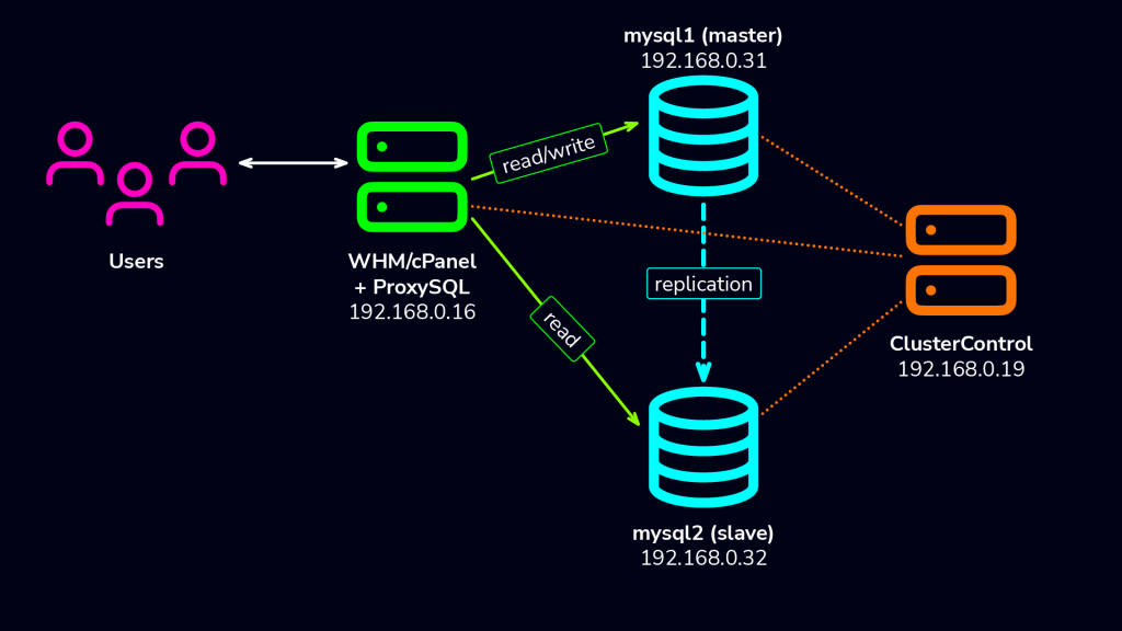Replication Diagram