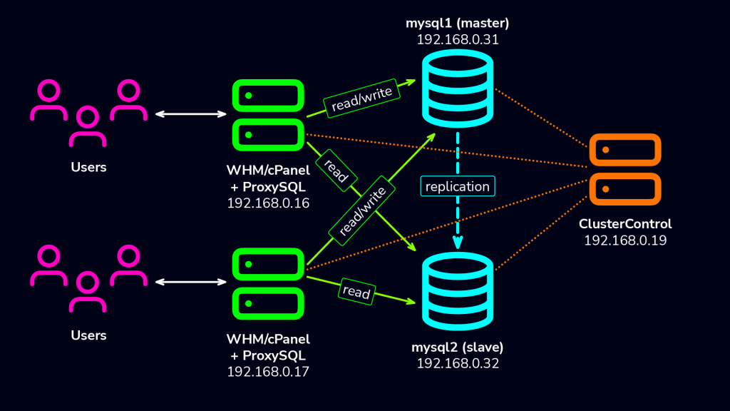 Replication Diagram