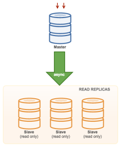 MySQL replication for high availability | Severalnines