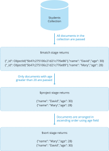 MongoDB Aggregation Framework Stages And Pipelining | Severalnines