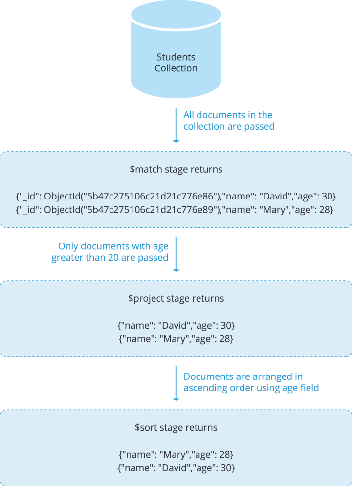 MongoDB Aggregation Framework Stages And Pipelining | Severalnines