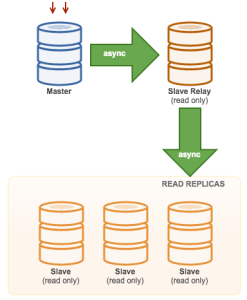 MySQL replication for high availability | Severalnines