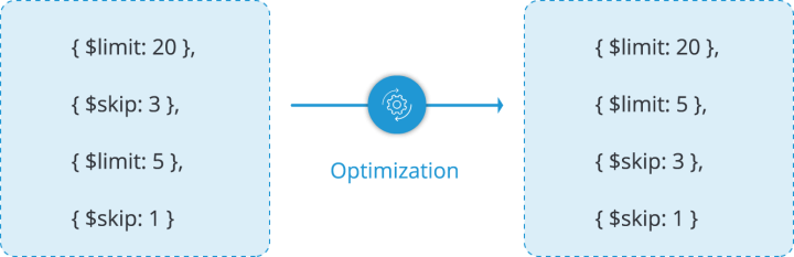 MongoDB Aggregation Framework Stages And Pipelining | Severalnines