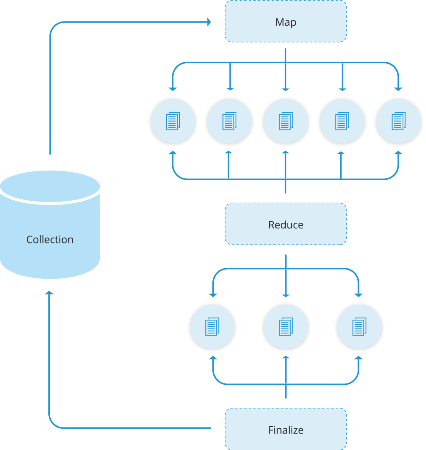 MongoDB Aggregation Framework Stages And Pipelining | Severalnines