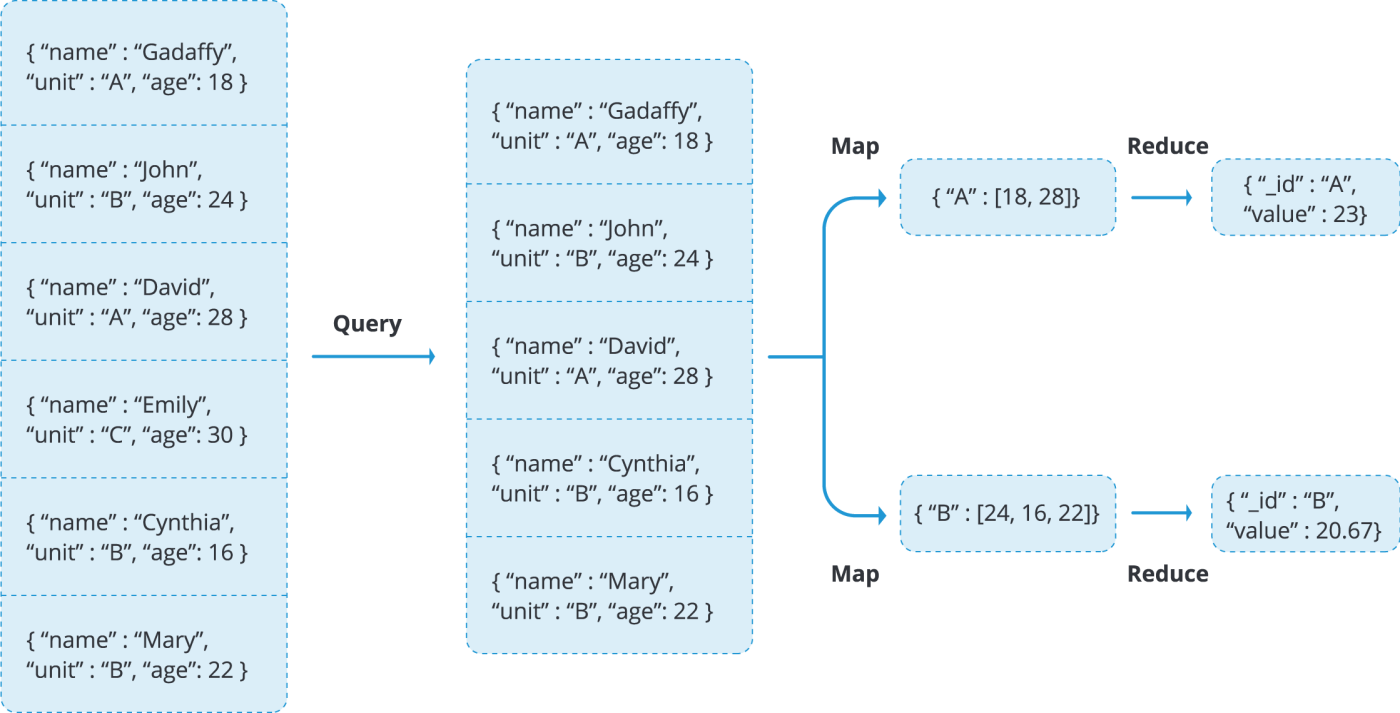 MongoDB Aggregation Framework Stages And Pipelining | Severalnines