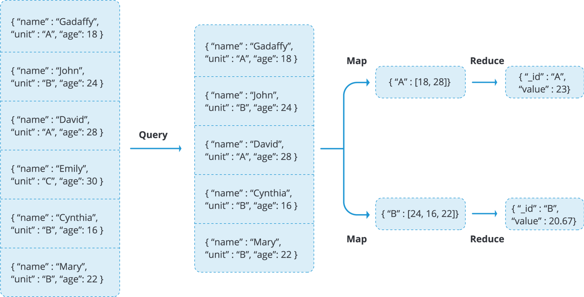 Mongodb pipeline. Mongodb схема. агрегация mongodb. алгоритм mapreduce. mongodb запросы.