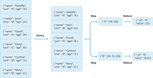 MongoDB Aggregation Framework Stages And Pipelining | Severalnines