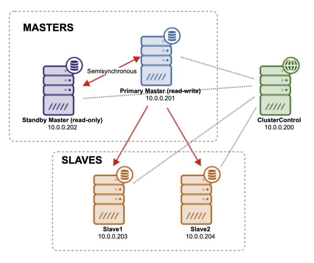 Mysql data replication between two servers