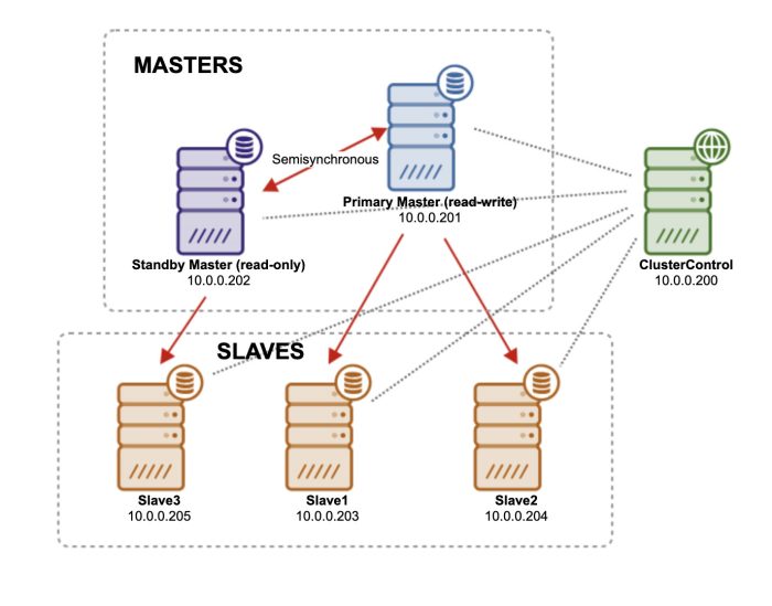 MySQL replication for high availability | Severalnines