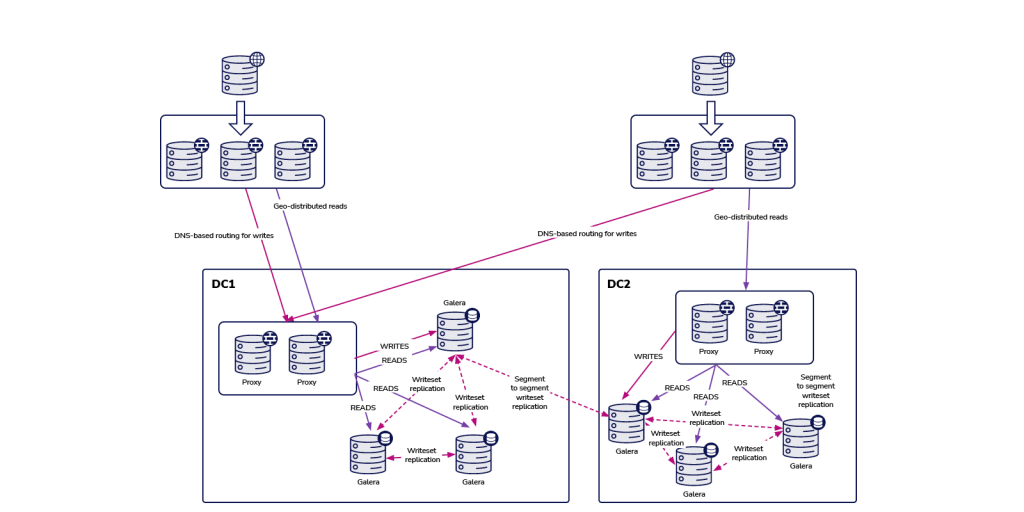 two clusters connected with each other using asynchronous replication