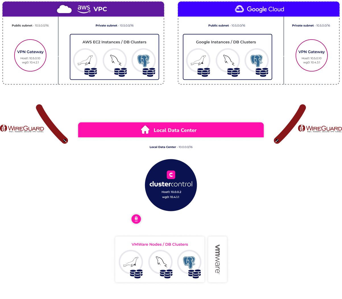 Multi-cloud deployment model