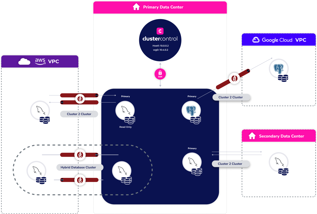 Cloud hybrid deployment model