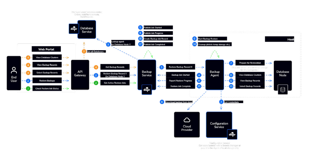 Diagram showing the backup and restore workflow with autopilot pattern, detailing automated processes for data backup, storage, and recovery in a DBaaS setup.