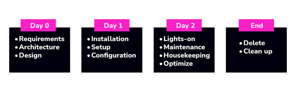 Image outlining key database operation steps, from initially listing requirements on Day 0 through configuration, maintenance, and scaling, to the project's end.