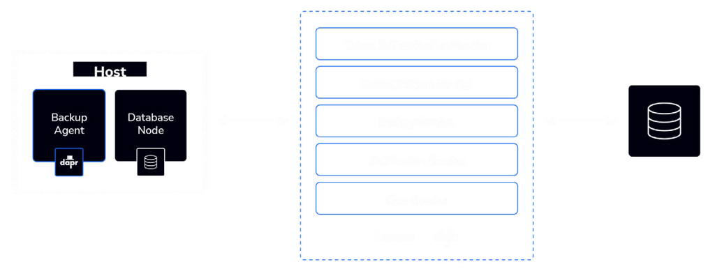 Diagram illustrating the architecture of a backup service in a DBaaS setup, showing the flow from database instances to backup storage solutions.