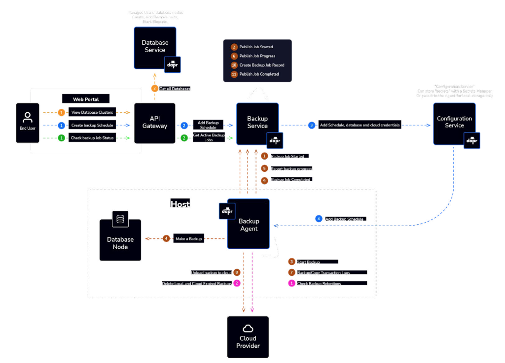 Diagram showing the backup workflow with autopilot pattern, detailing automated processes for data backup and recovery in a DBaaS environment.