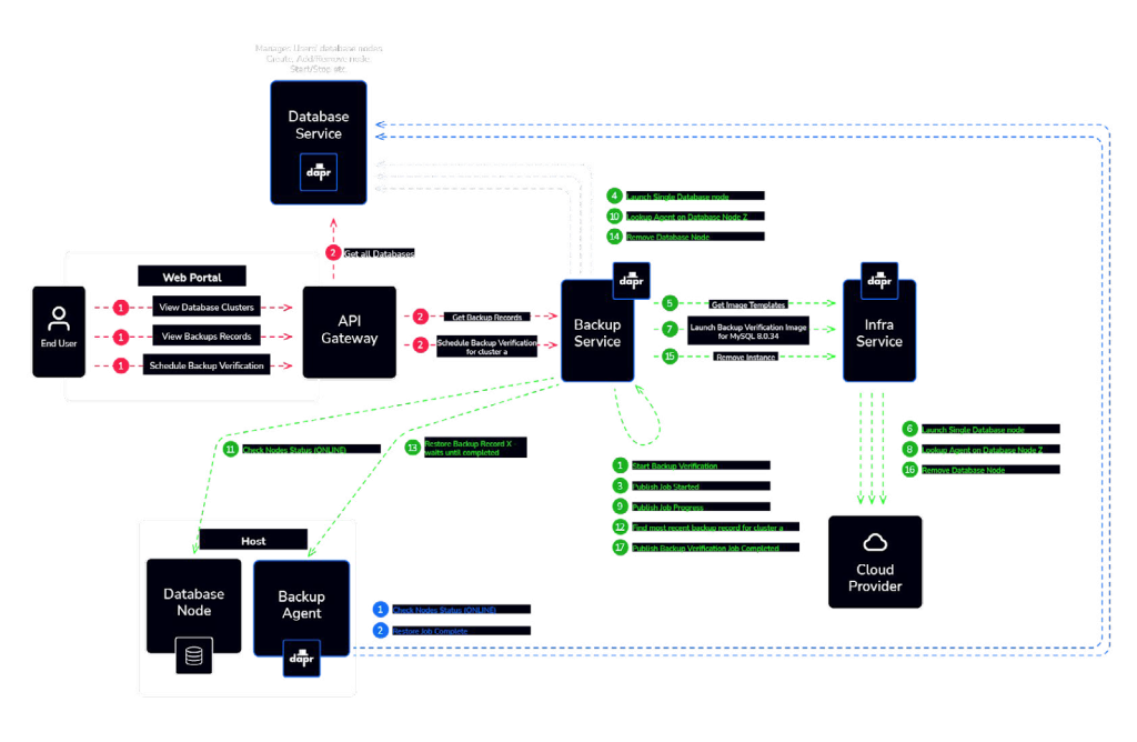 Diagram showing the backup verification workflow with autopilot, detailing the automated process for ensuring data backups are reliable and ready for recovery in a DBaaS setup.