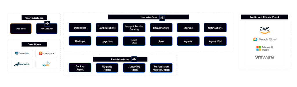 Diagram showing the architecture of provisional DBaaS services, highlighting the integration and interaction between various components and services in a streamlined DBaaS setup.