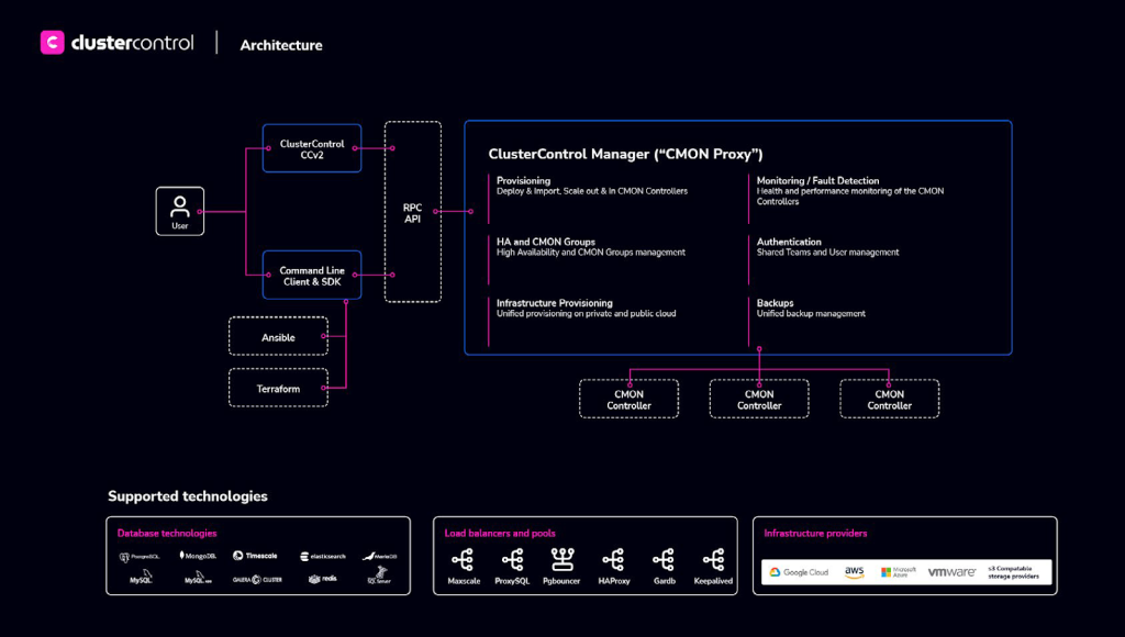 Diagram showing the ClusterControl architecture, detailing its components and how they interact to manage and automate database clusters in a DBaaS setup.
