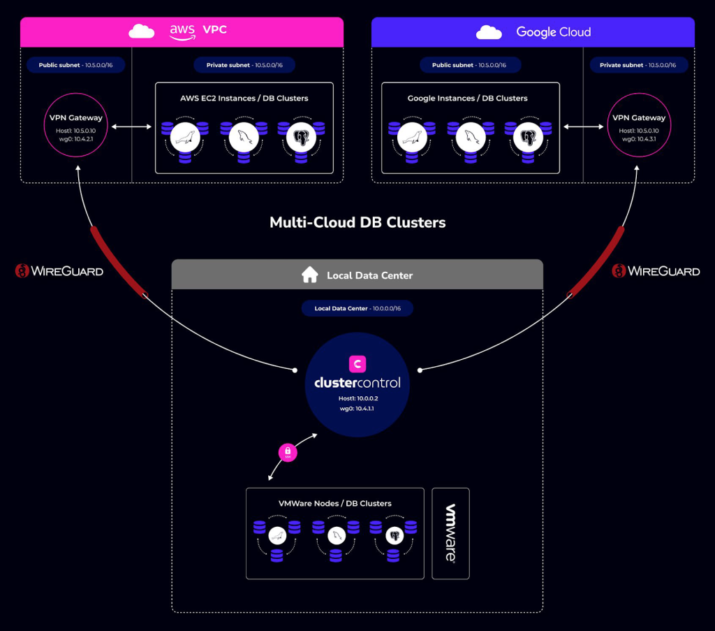 Diagram showing a multi-cloud architecture with ClusterControl, illustrating how it manages and integrates various database clusters across different cloud platforms.