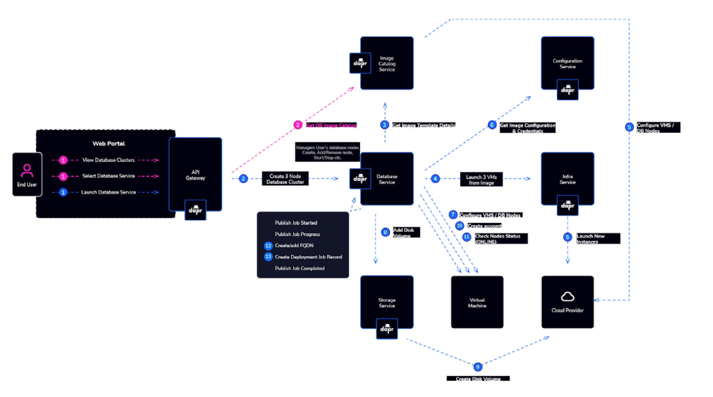 Flowchart depicting the infrastructure provisioning workflow, detailing the step-by-step process from initial setup to deployment.