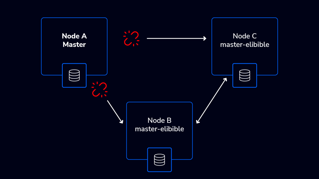 Diagram illustrating a network issue impacting a master node's communication with other nodes.
