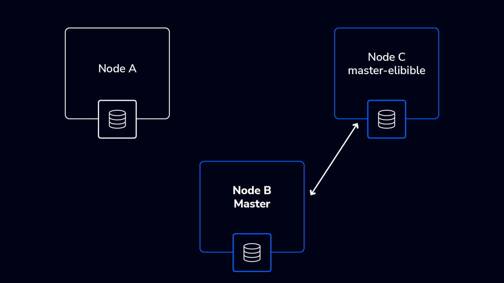 Visual representation of the failover process, highlighting the automatic promotion of a replica node to master status in response to a network disruption affecting the original master node.