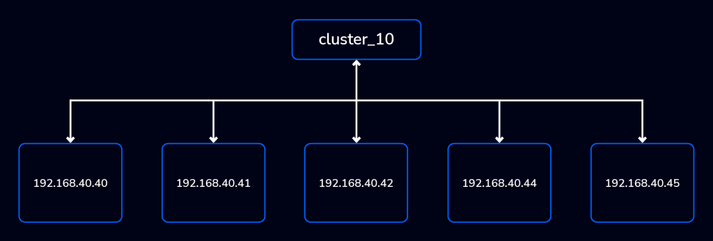 Diagram showing node responsibilities in cluster_10.