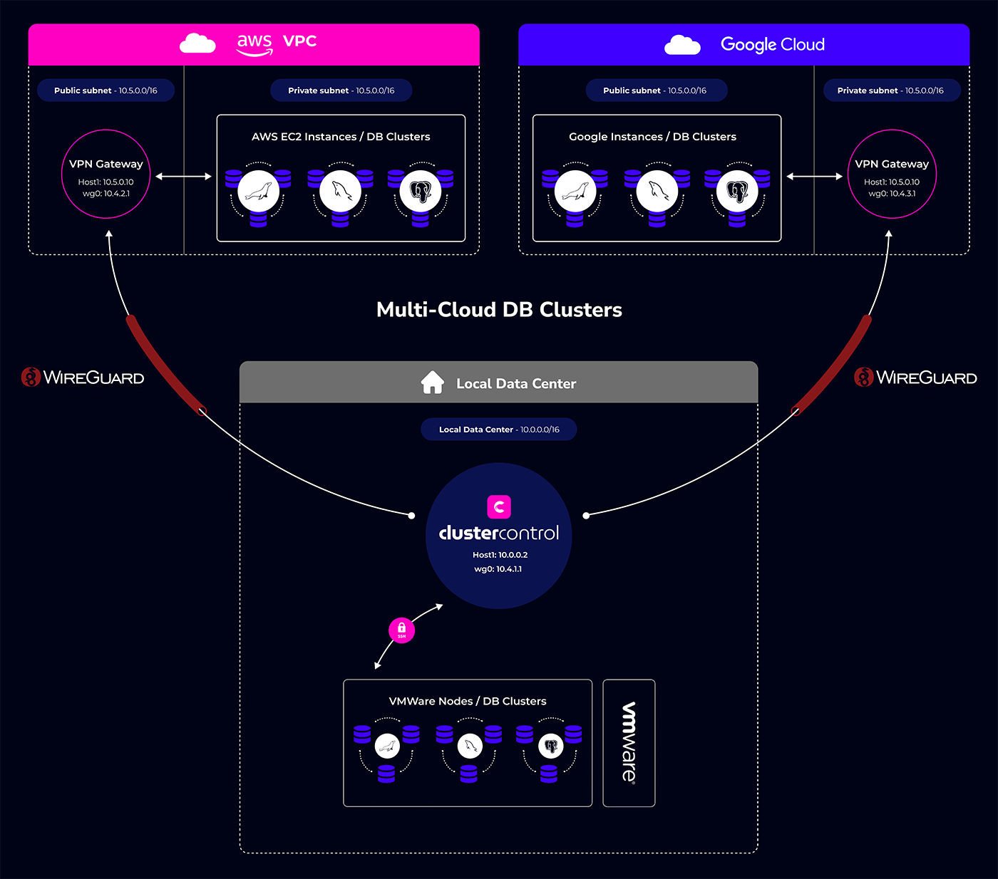Multi-cloud deployment model