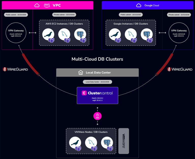 ClusterControl multi-cloud solution | Severalnines