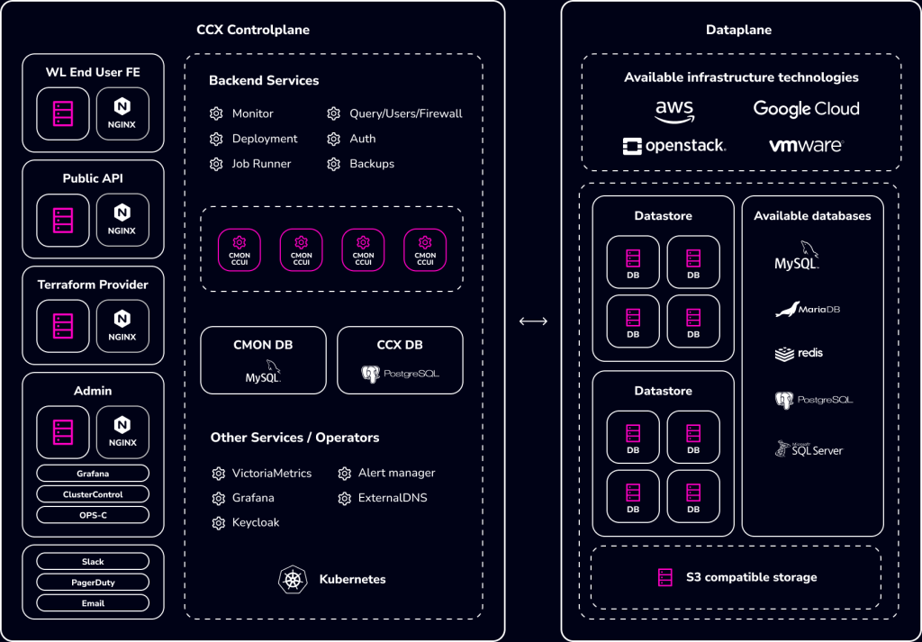 CCX for CSPs architecture