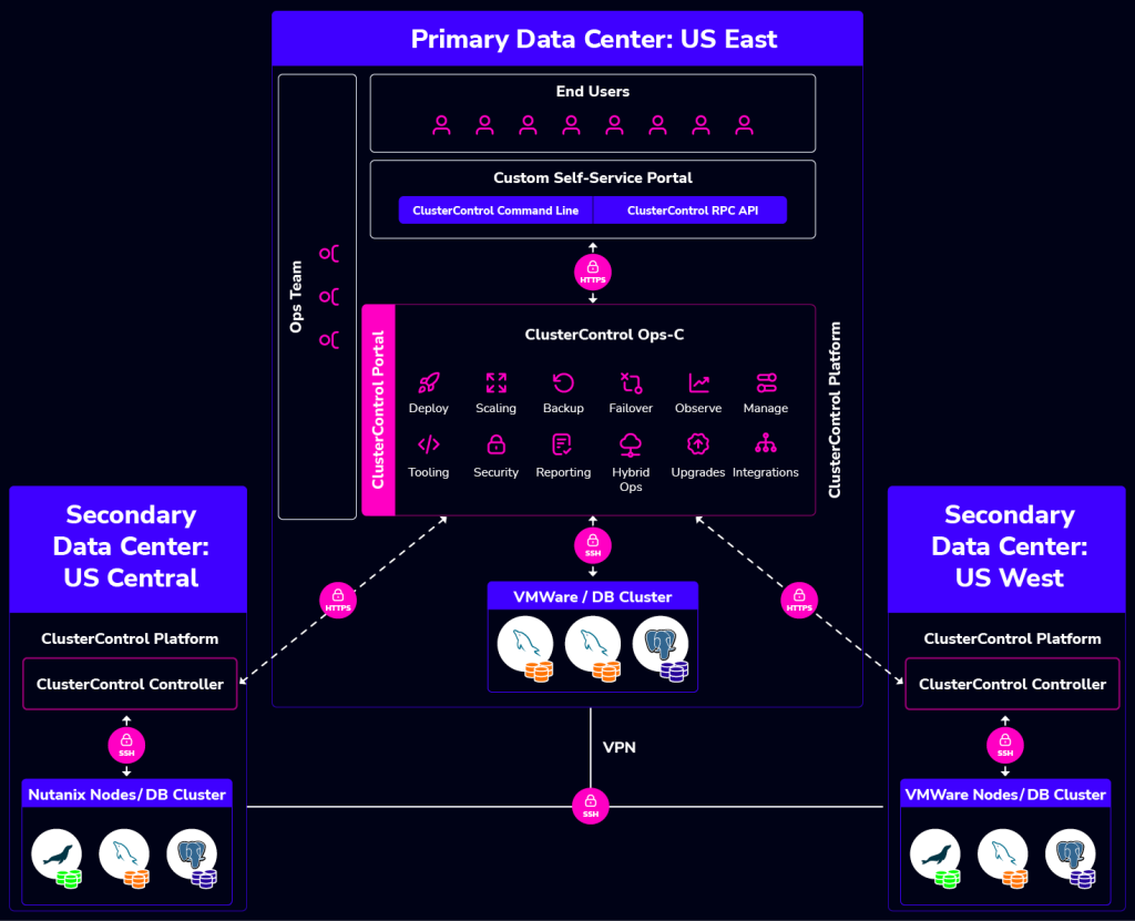 Clustercontrol architecture diagram for on-prem deployments 