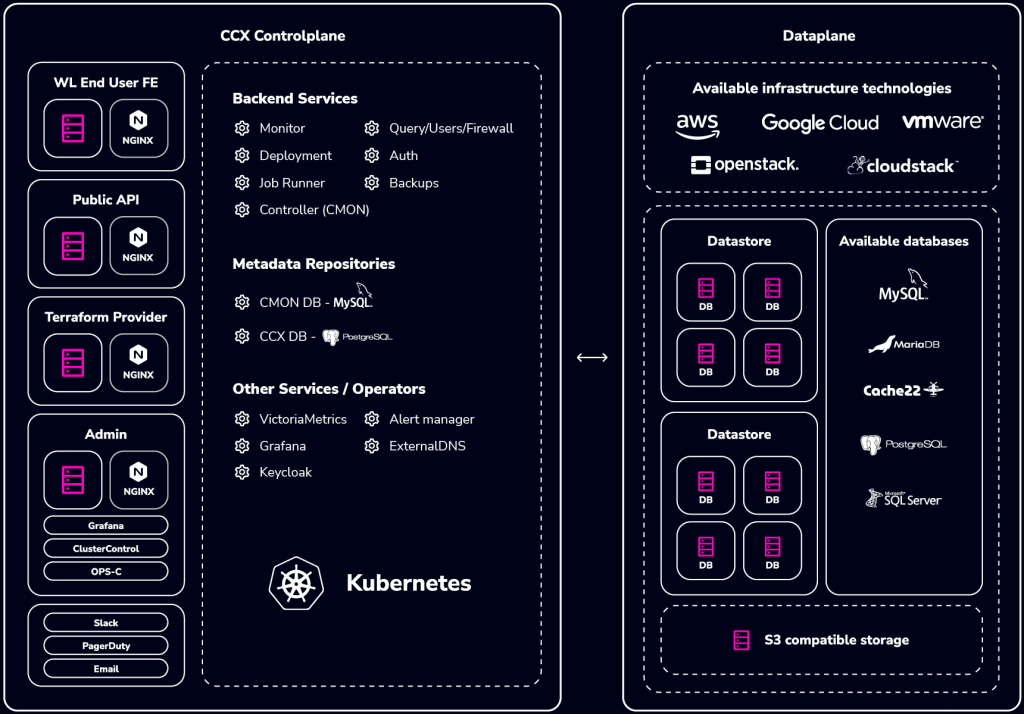 CCX for CSP Architecture