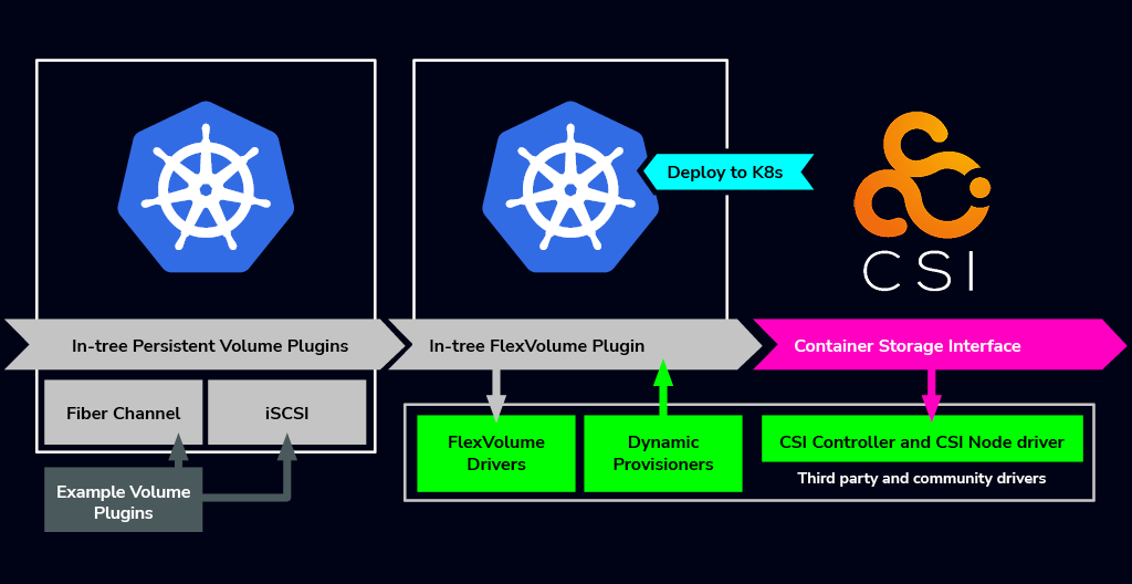 Kubernetes Storage: In-Tree Plugins vs. CSI for Scalable and Portable Storage Solutions.