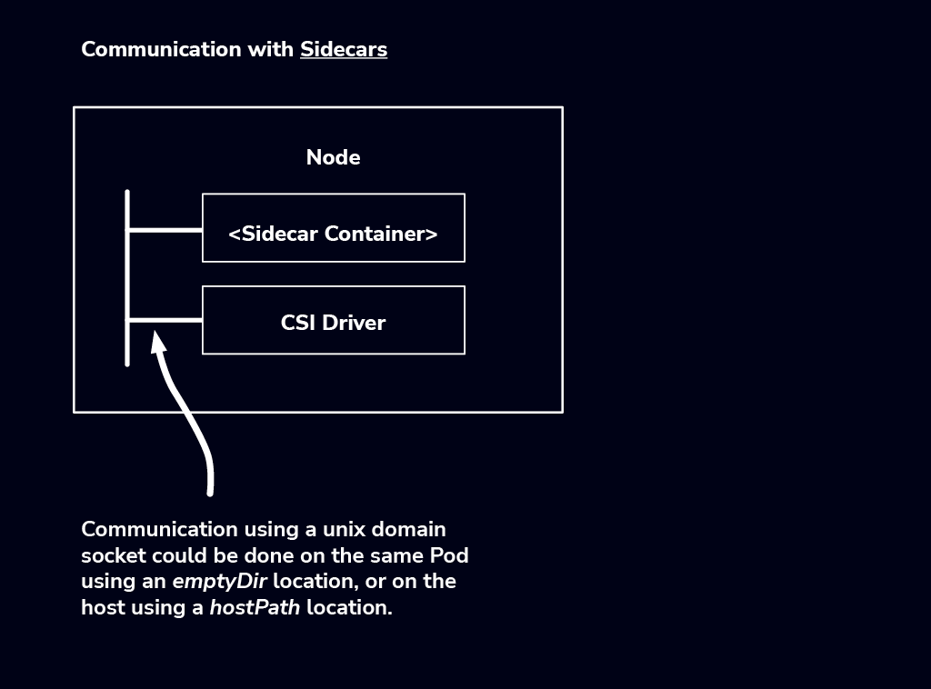 CSI driver communication with the Sidecar container