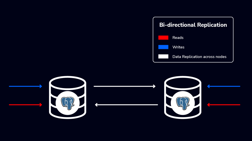 postgresql bi-directional logical replication setup