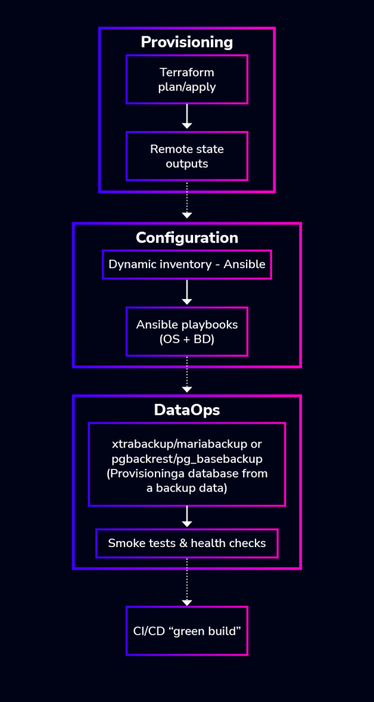 prospective, multi-tool devops workflow