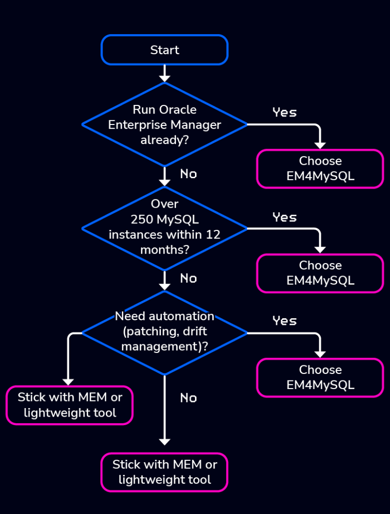 decision tree for mysql enterprise monitor vs. enterprise manager for mysql