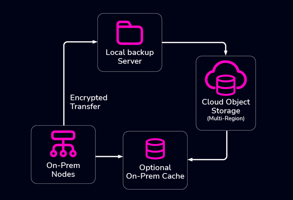 hybrid backup workflow