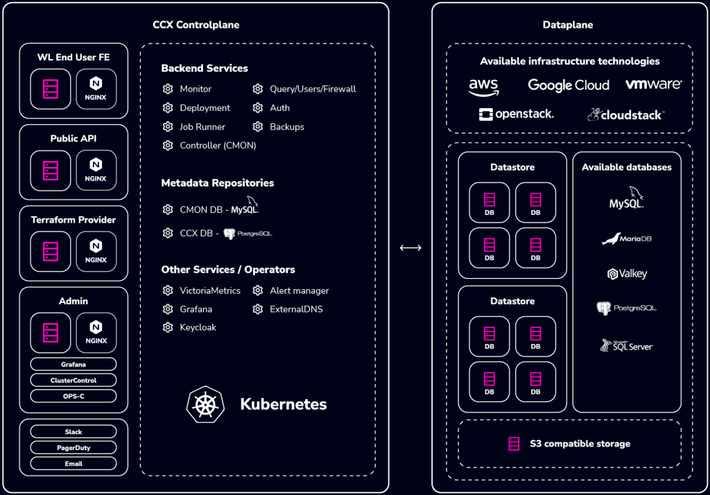 CCX Architecture Diagram