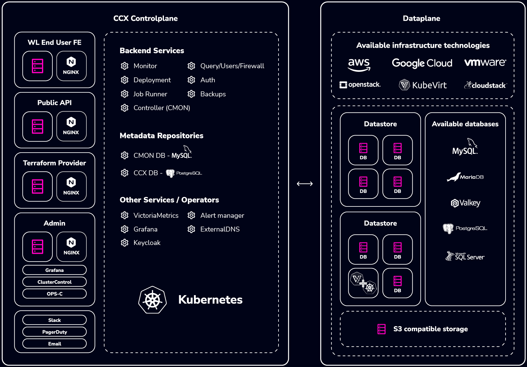 CCX Architecture Diagram