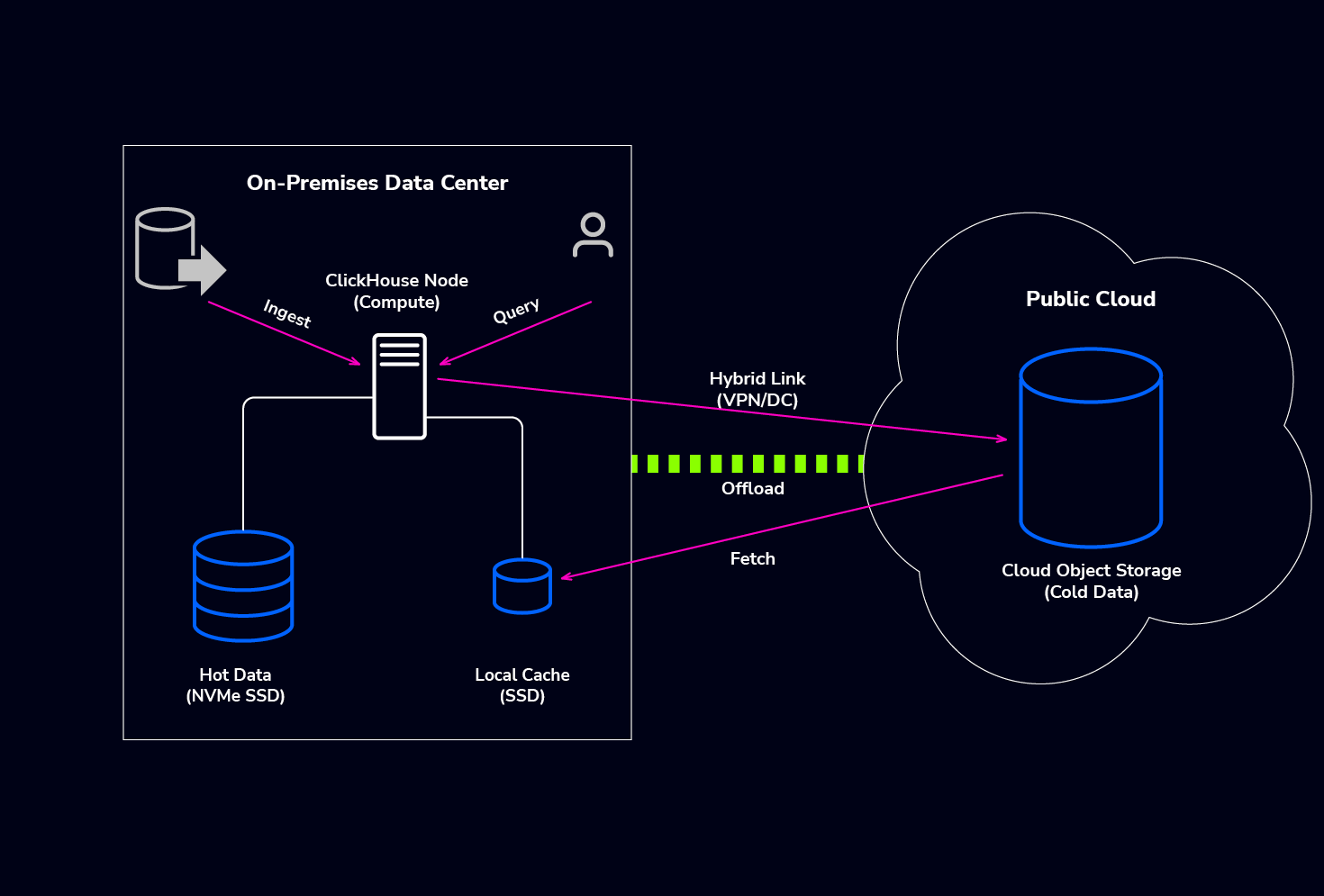 Operational considerations for ClickHouse in hybrid environments ...