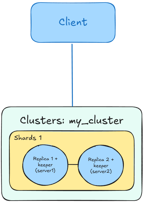 clickhouse 2-node, 1-shard topology  diagram