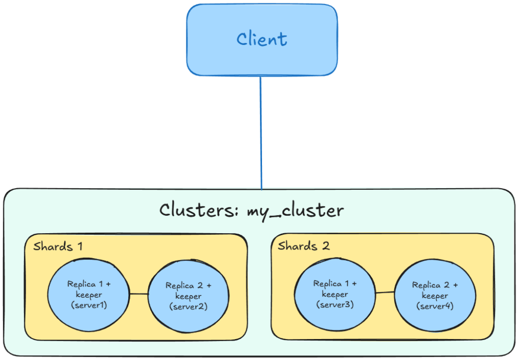 clickhouse 2-node, 2-shard topology  diagram