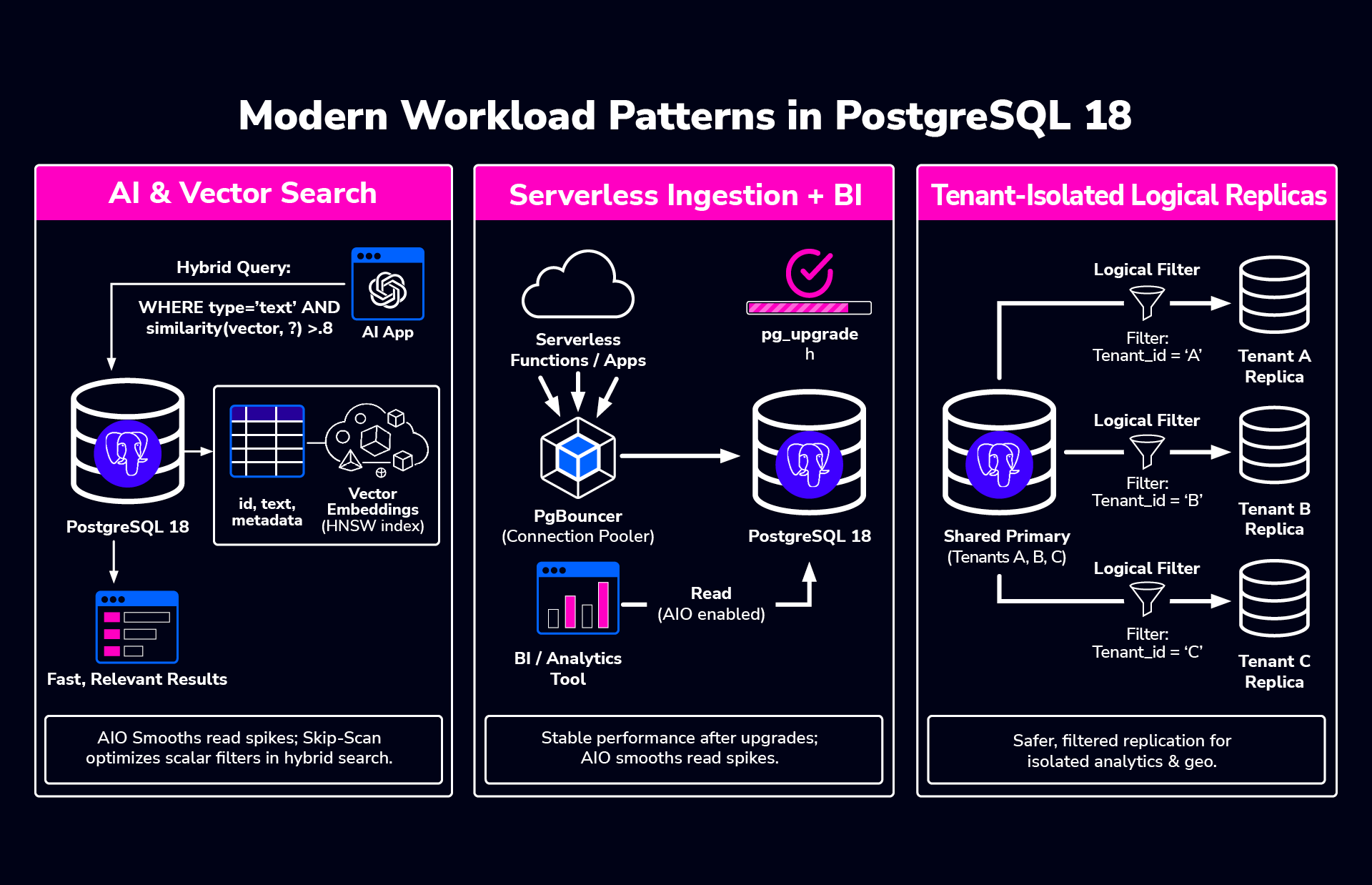 PostgreSQL 18 Upgrades for AI-Era Workloads and Operations | Severalnines