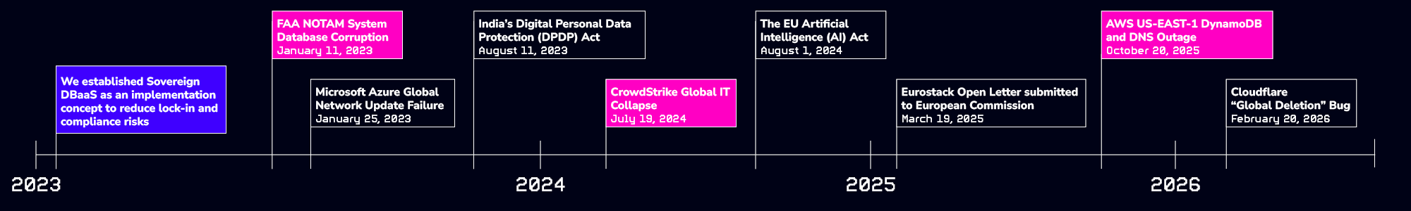 Sovereign DBaaS Timeline