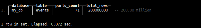 ClickHouse query result tracking table health metrics for my_db.events, indicating a parts_count of 71 across a massive dataset of 200 million total rows.