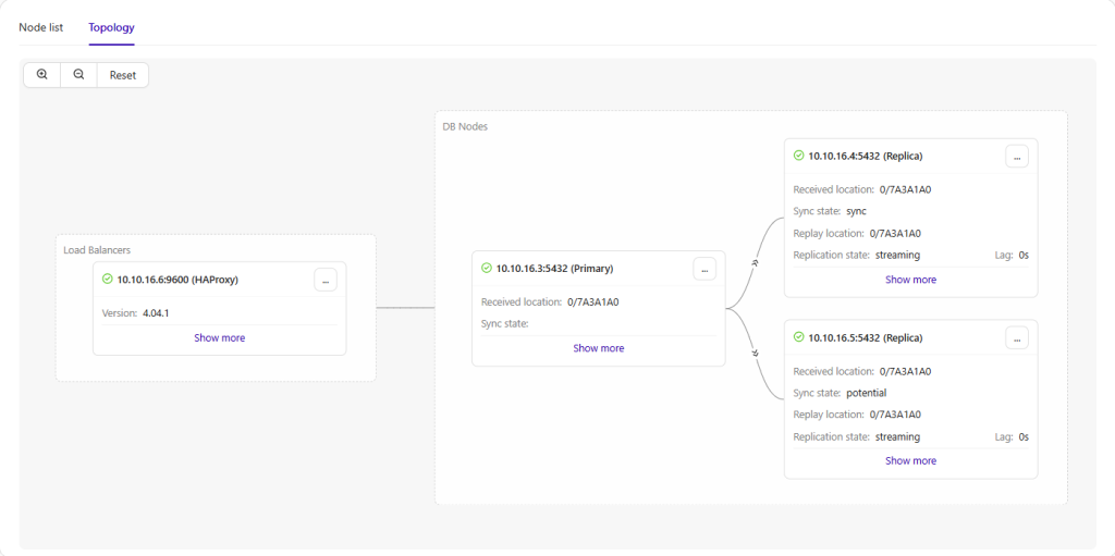 ClusterControl infrastructure topology view displaying the HAProxy load balancer connected to the Primary node and its two Replicas.