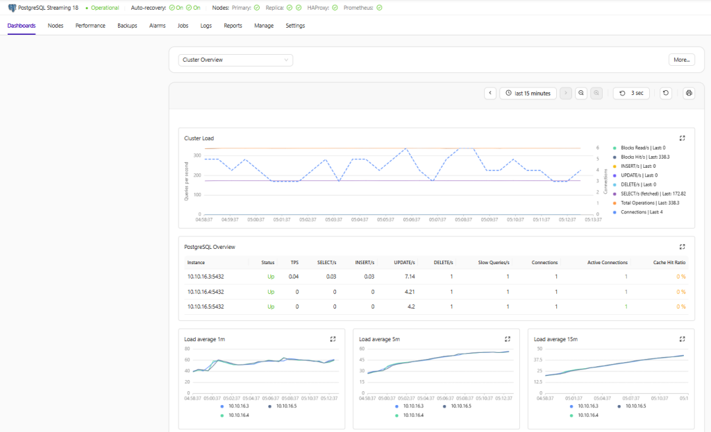 ClusterControl's main Cluster Overview dashboard displaying cluster load, active connections, query metrics, and load averages.
