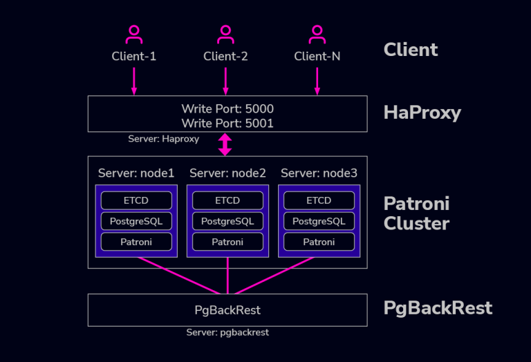 Building High Availability PostgreSQL Clusters with Patroni and Other ...